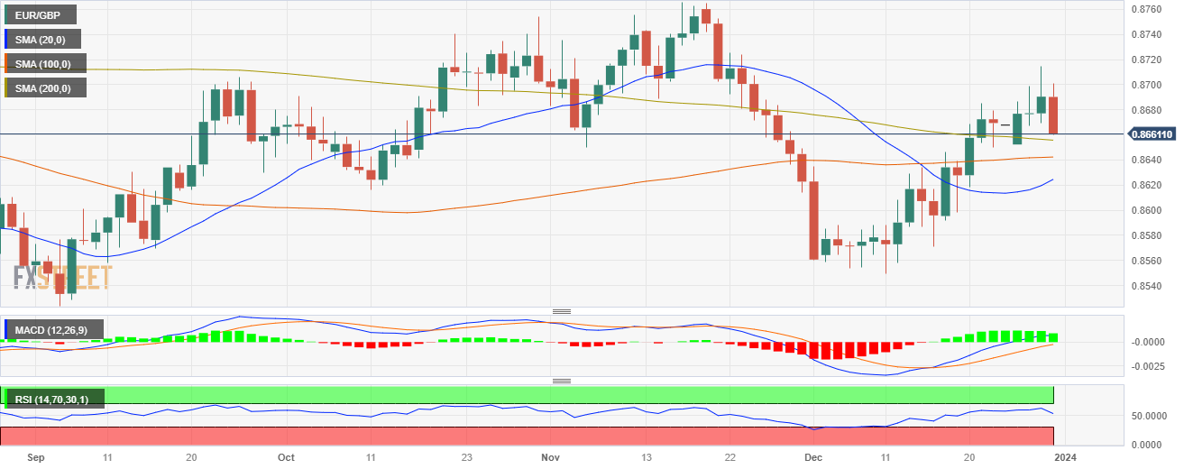eur-gbp-bullish-outlook-softens-as-bears-threaten-the-200-day-sma